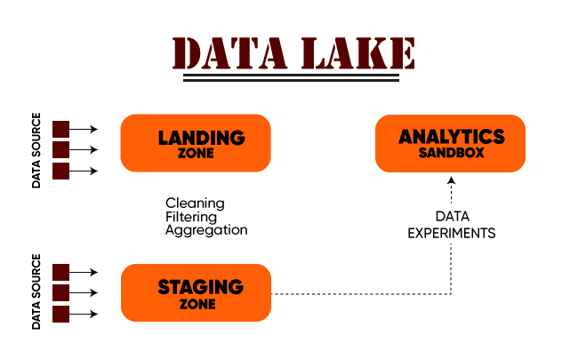 What is Data Lake? Architecture and Importance