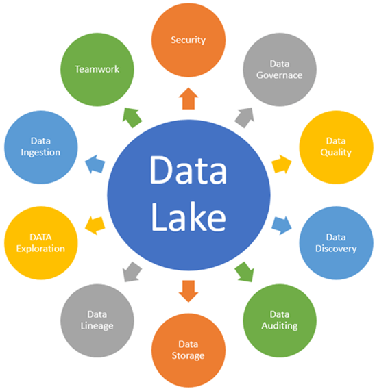 What is Data Lake? It's Architecture  @Sting (atSting.com)